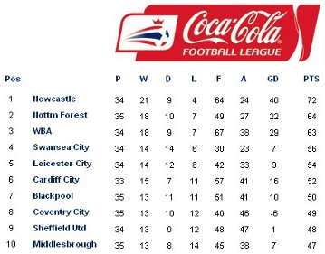 Top of the pop league!