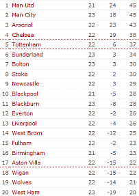 League Table, 19.01.2011