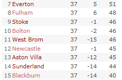 Premier League table as of 20th May 2011.
