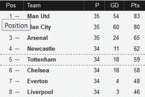 Premier League table - 23rd April 2012
